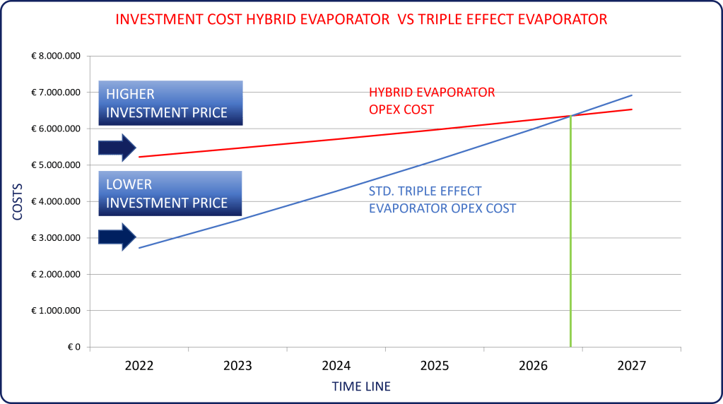 Investment cost - hybrid and standard evaporator