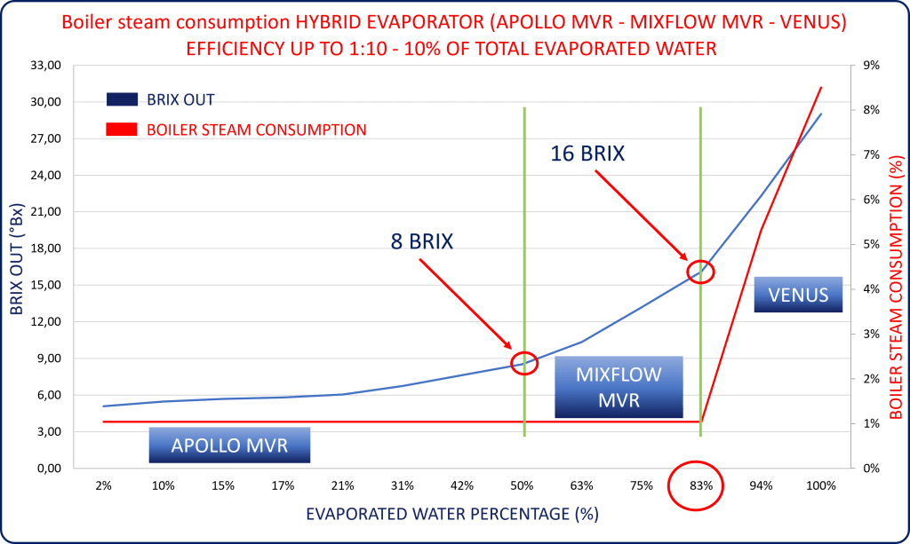 Boiler steam consumption - hybrid evaporator