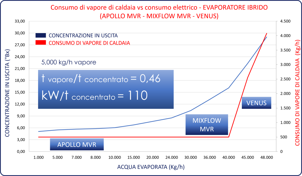 Consumo vapore ed elettricità - evaporatore ibrido