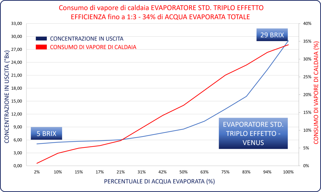 Consumo vapore di caldaia - evaporatore standard