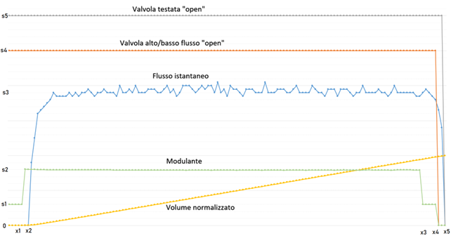 Ciclo di riempimento