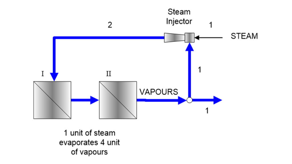 TVR and Multiple Effect Combined Technologies